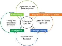 Institutional Challenges and Governance Pathways for Agricultural Cultural Heritage Conservation in Hebei Province