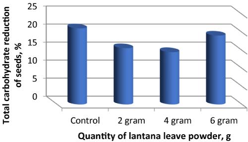 A Comparative Study of the Effect of Using Gamma Rays and Lantana Leaves Powder on the Quality of Cowpea Seeds During Storage