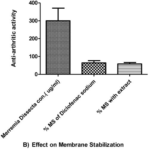 In-vitro Evaluation of Anti-arthritic Activity of Merremia dissecta by Protein Denaturation Method