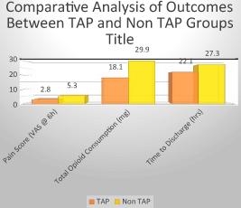 Assessing the Benefits of Standardizing Transversus Abdominis Plane (TAP) Block in Laparoscopic Surgeries: A Retrospective Study