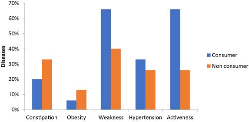 Assessment of Health Outcomes Associated with Oral Contraceptive Pill Use Among Rural Women in Pataspur II Block