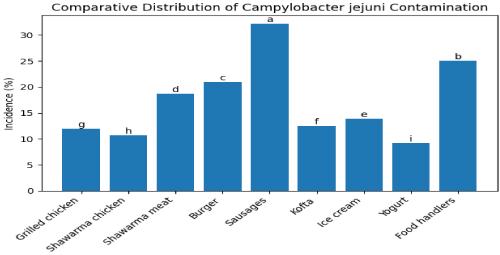 Comparative Evaluation of Zinc Oxide and Thyme Essential Oil Nanoparticles as Antimicrobial Agents Against Campylobacter jejuni in Food Products