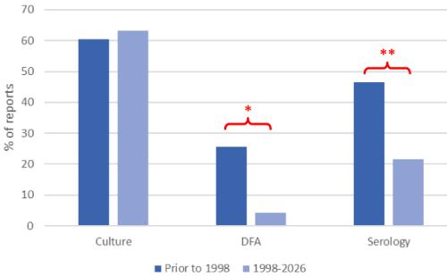 Legionelloses Caused by Non-Pneumophila Legionella Species and Their Diagnosis: A Narrative Review