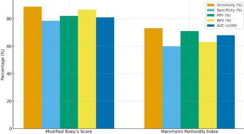 Comparative Study of Modified Boey’s Score and Mannheim Peritonitis Index in Predicting Outcome of Perforated Peptic Ulcer with Diffuse Peritonitis