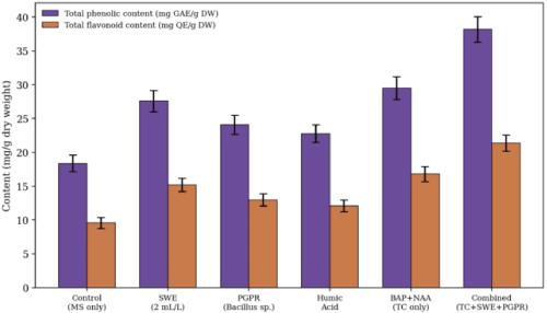 Effect of Biostimulants and Tissue Culture Techniques on Growth and Secondary Metabolite Production in Medicinal Plants