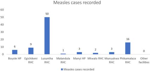 Prevalence of Measles and Associated Healthcare System Factors in Chasefu District, Eastern Province, Zambia