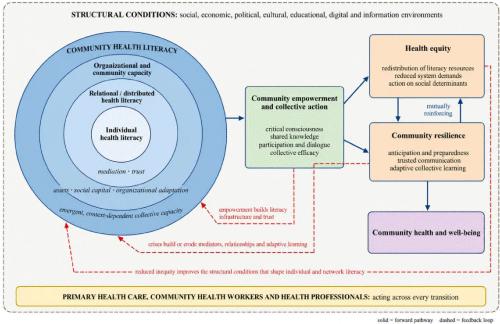 Beyond Individual Skills: Community Health Literacy as a Pathway to Community Empowerment, Health Equity, and Resilience — A Narrative Review