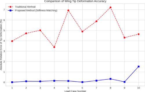 Load Optimization Method for Fatigue Testing of Large Deformation Structures Based on Stiffness Matching