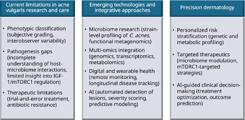 Cutibacterium acnes and Acne Vulgaris: A Narrative Review of Epidemiology, Pathogenesis, Diagnosis, Management, and Future Perspectives