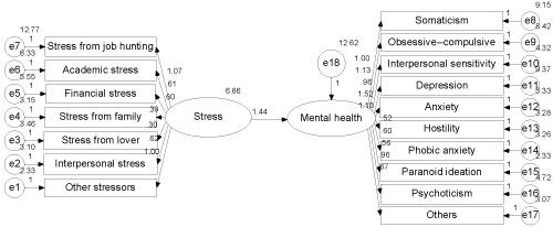 Gender Difference in the Relationship between Post graduate Students’ Stress and their Mental Health