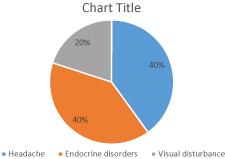 Symptomatic Rathke’s Cleft Cyst: A Series of Five Cases and Review of the Literature