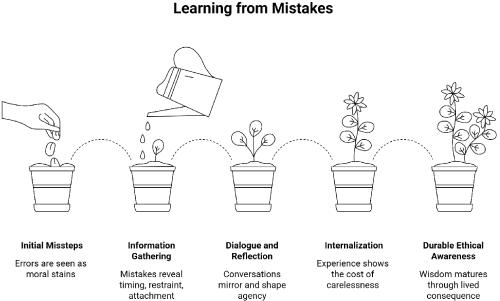 Learning by Living: A Dialogue between Daoism, Buddhism, and Experiential Socialization