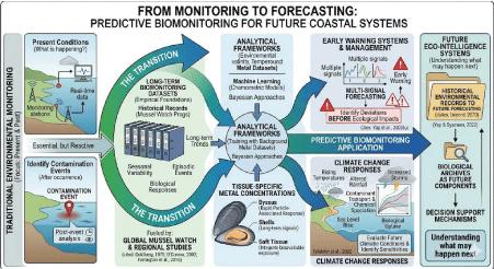 From Mussel Watch to Future Coastal Forecasting: Reframing Background Metal Baselines Across Baltic and Malaysian Coastal Waters