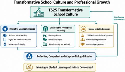 Learning in a Transformative School Culture: Reflections from a Biology Teaching Practicum