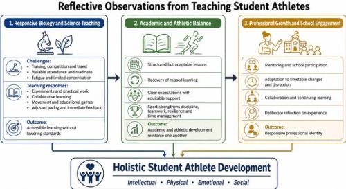 Teaching Student Athletes: Reflections from a Biology and Science Teaching Practicum in a State Sports Secondary School