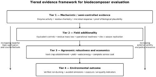 Microbial Bio-decomposers for Crop-Residue Management and Air-Pollution Mitigation in Northern India: A Critical Mini Review