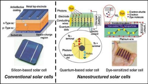 Nanotechnology and Climate Action