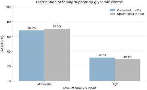 Family Support and Its Association with Glycemic Control in Patients with Type 2 Diabetes Mellitus in the DiabetIMSS Program