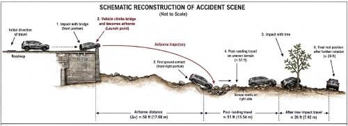 Forensic Reconstruction of an Anomalous Airborne Vehicle Trajectory Following Bridge Impact: A Physics-Based Case Study Using Projectile Motion Analysis