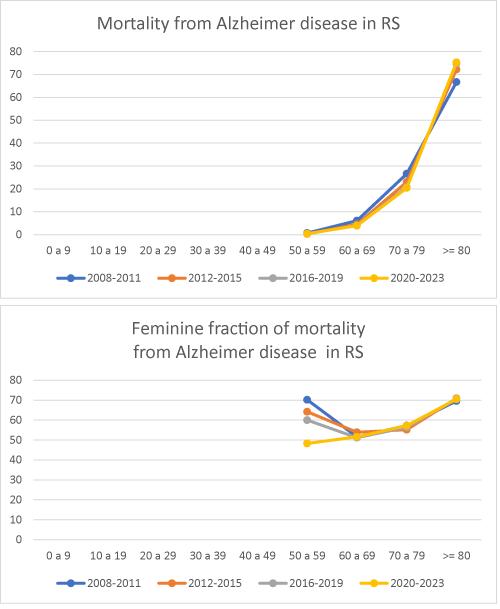Age-Related Dynamics and Gender Differences Reveal that Senescent Phase of Human Ontogeny can be Subdivided According to Morbidity and Mortality Caused by Various Disorders