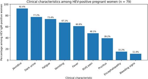 Prevalence and Clinical Characteristics of Hepatitis E Virus Infection Among Pregnant Women Presenting with Acute Hepatitis