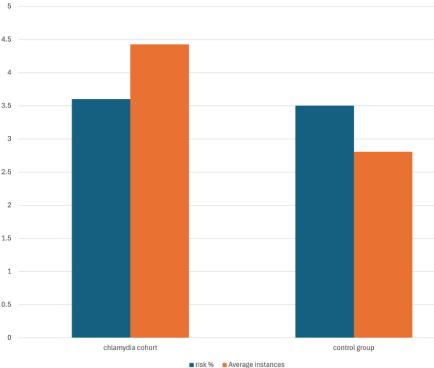 Chlamydia Trachomatis and the Development of Preeclampsia in Pregnancy
