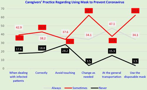 Home Families' Caregiver: Practices Regarding Infection Control Precautions for Coronavirus