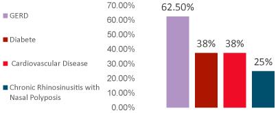 Clinical Phenotypes and Lung Function Patterns in Severe Asthma
