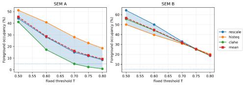 Morphological Persistence from SEM: Threshold–Fractal Signatures with Occupancy-Controlled Binarization