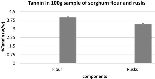 Proximate Composition and Tannin Content of Whole Grain Sorghum Flour and Formulated Sorghum Rusks