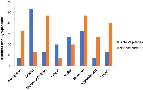 A Comparative Study on Health Status between Lacto Vegetarian and Non-Vegetarian Adolescent Girls