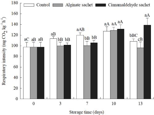 White Button Mushroom Storage in Trays with Cinnamaldehyde Sachets
