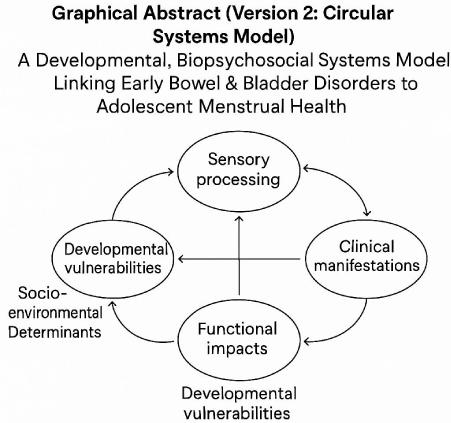 Bowel Motility and Bladder Disorders (BBD) and Menstrual Disorders in Toddlers and Teenagers: A Holistic, Developmentally ‑ Attuned Review
