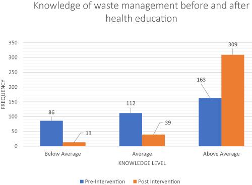 Impact of a Health Education Intervention on Health Related Knowledge Among Market Traders in Selected Markets in Orlu Local Government Area, Imo State, Nigeria
