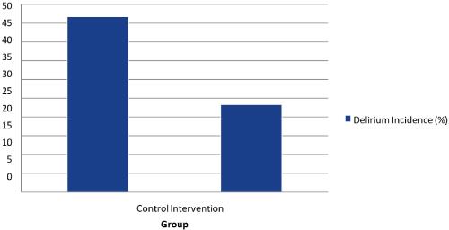Role of Nursing Interventions in Preventing Delirium in the Cardiac Surgery Intensive Care Unit: A Prospective Cohort Study