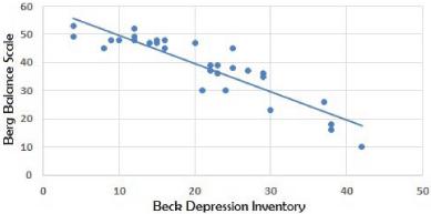 Post-stroke Depression and Its Relationship with Balance Impairment and Mobility in Patients with Chronic Stroke Hemiparesis – A Correlational Study