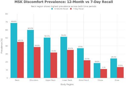 Ergonomic Risk Factors and Musculoskeletal Discomfort in College Students: A Cross-Sectional Observational Study