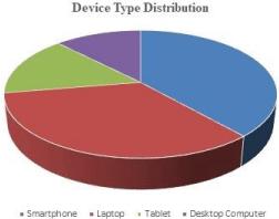 Prevalence of Early Musculoskeletal Discomfort Related to Digital Device Multi-Tasking and Ergonomic Practices in College Students