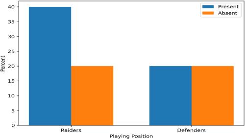 Prevalence of Functional Strength in Kabaddi Raiders and Defenders