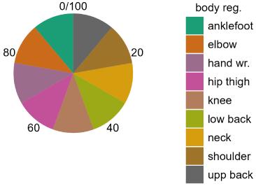 Prevlance of Musculoskeletal Problem Among Female Throwball Players