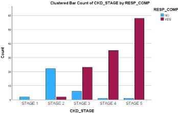 Prevalence of Respiratory Complications in Chronic Kidney Disease Patients