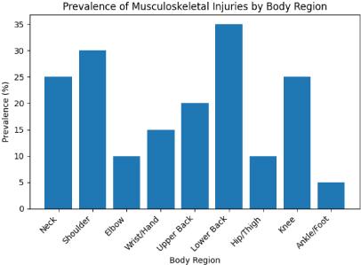 Prevalence of Musculoskeletal Injuries Among Recreational Gym Goers