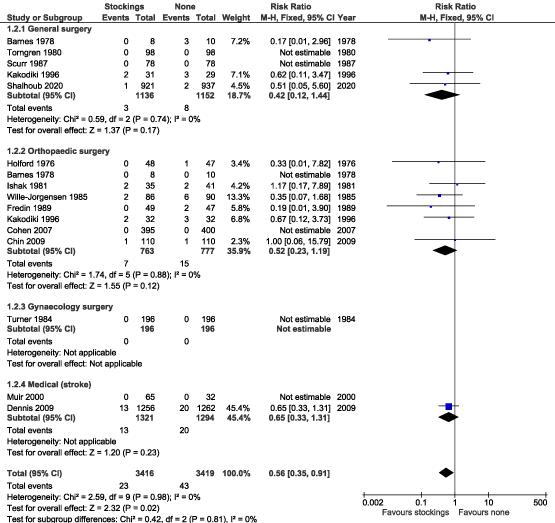 Systematic Review on the Effectiveness of Anti-Embolism Stockings; A Need to Re-Evaluate the Evidence