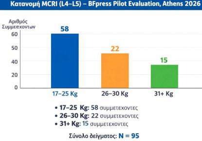 BFpress Method: Pilot Evaluation of Muscle Compression Resistance Index (MCRI) at the 33rd Athens Physiotherapy Conference