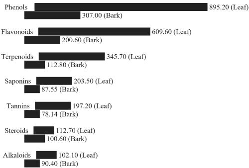 Comparative Phytochemical and Antioxidant Evaluation of Bridelia ferruginea Leaf and Stem Bark