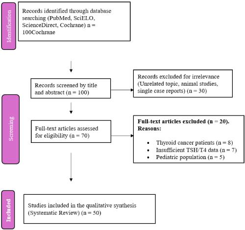 Use of Levothyroxine in Patients with Subtotal Thyroidectomy: A Systematic Review Levothyroxine After Subtotal Thyroidectomy